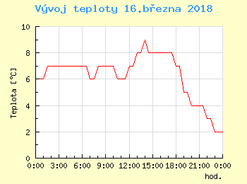Vvoj teploty v Brn pro 16. bezna
