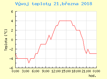 Vvoj teploty v Brn pro 21. bezna