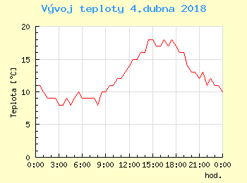 Vvoj teploty v Brn pro 4. dubna