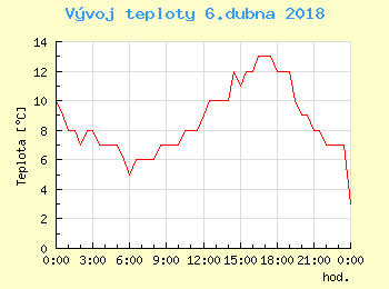 Vvoj teploty v Brn pro 6. dubna