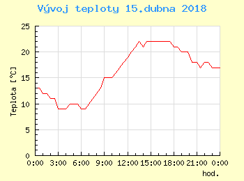 Vvoj teploty v Brn pro 15. dubna