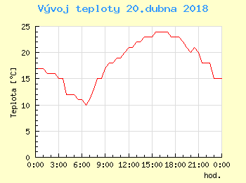 Vvoj teploty v Brn pro 20. dubna