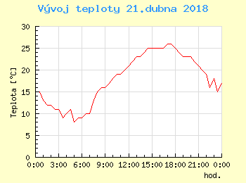 Vvoj teploty v Brn pro 21. dubna