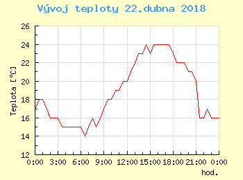 Vvoj teploty v Brn pro 22. dubna