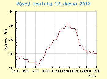 Vvoj teploty v Brn pro 23. dubna