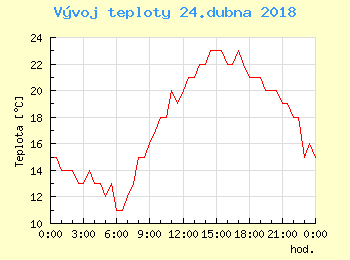 Vvoj teploty v Brn pro 24. dubna