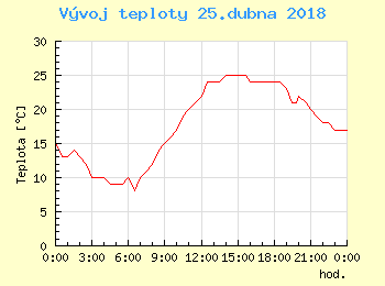 Vvoj teploty v Brn pro 25. dubna