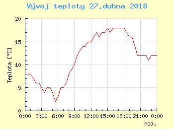 Vvoj teploty v Brn pro 27. dubna