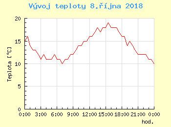 Vvoj teploty v Brn pro 8. jna