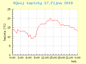 Vvoj teploty v Brn pro 17. jna