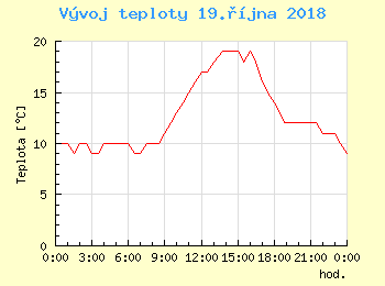 Vvoj teploty v Brn pro 19. jna