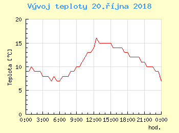 Vvoj teploty v Brn pro 20. jna