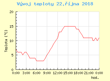 Vvoj teploty v Brn pro 22. jna