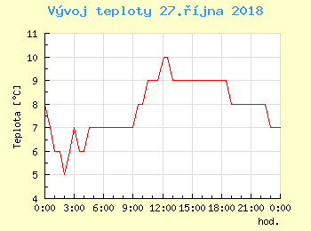 Vvoj teploty v Brn pro 27. jna