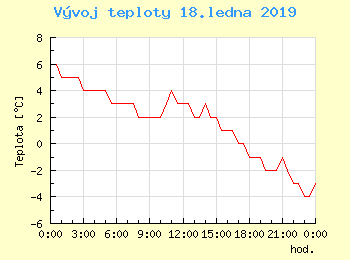 Vvoj teploty v Brn pro 18. ledna