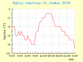 Vvoj teploty v Brn pro 21. ledna