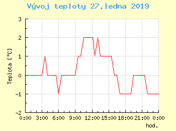 Vvoj teploty v Brn pro 27. ledna