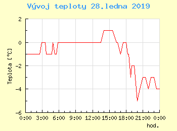 Vvoj teploty v Brn pro 28. ledna
