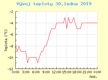 Vvoj teploty v Brn pro 30. ledna