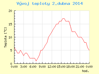 Vvoj teploty v Ostrav pro 2. dubna