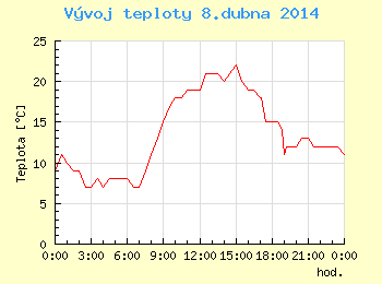 Vvoj teploty v Ostrav pro 8. dubna