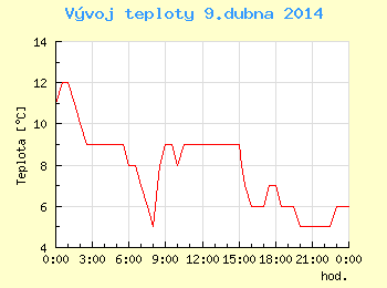 Vvoj teploty v Ostrav pro 9. dubna