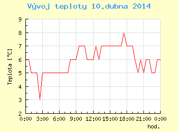 Vvoj teploty v Ostrav pro 10. dubna