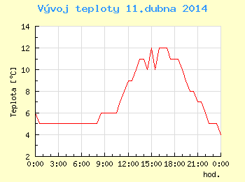 Vvoj teploty v Ostrav pro 11. dubna