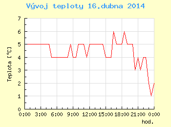 Vvoj teploty v Ostrav pro 16. dubna
