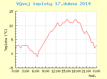Vvoj teploty v Ostrav pro 17. dubna