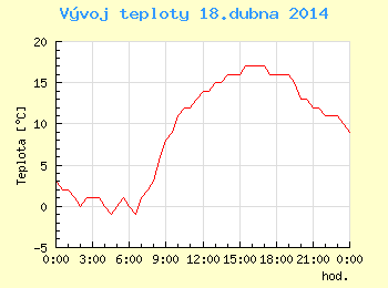 Vvoj teploty v Ostrav pro 18. dubna