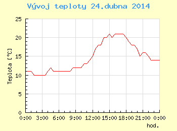 Vvoj teploty v Ostrav pro 24. dubna
