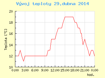 Vvoj teploty v Ostrav pro 29. dubna