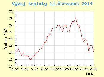 Vvoj teploty v Ostrav pro 12. ervence