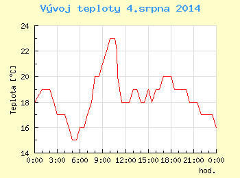 Vvoj teploty v Ostrav pro 4. srpna