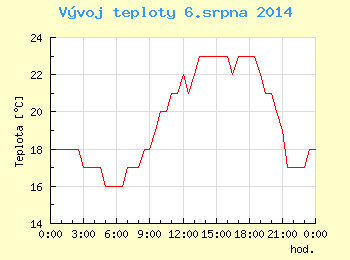 Vvoj teploty v Ostrav pro 6. srpna