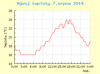 Vvoj teploty v Ostrav pro 7. srpna