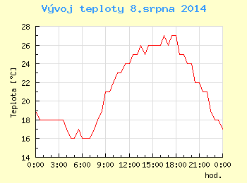 Vvoj teploty v Ostrav pro 8. srpna