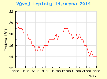 Vvoj teploty v Ostrav pro 14. srpna