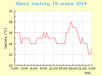 Vvoj teploty v Ostrav pro 19. srpna