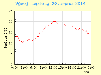 Vvoj teploty v Ostrav pro 20. srpna