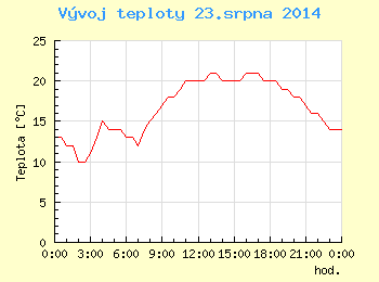 Vvoj teploty v Ostrav pro 23. srpna