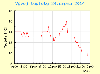 Vvoj teploty v Ostrav pro 24. srpna