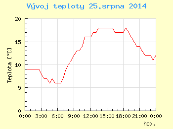 Vvoj teploty v Ostrav pro 25. srpna