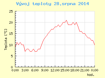 Vvoj teploty v Ostrav pro 28. srpna