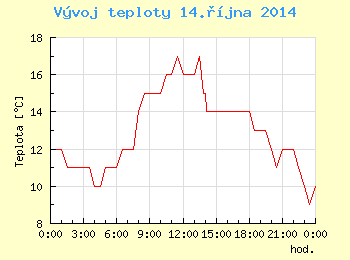 Vvoj teploty v Ostrav pro 14. jna