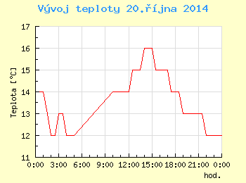 Vvoj teploty v Ostrav pro 20. jna