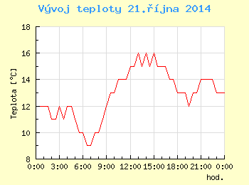 Vvoj teploty v Ostrav pro 21. jna