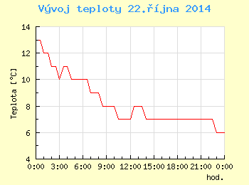 Vvoj teploty v Ostrav pro 22. jna