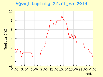 Vvoj teploty v Ostrav pro 27. jna